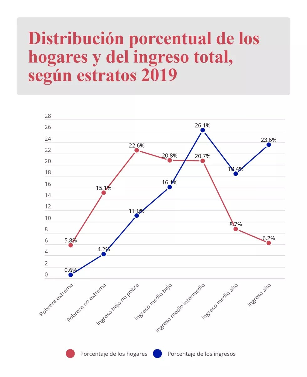 Hogares e Ingresos Hogares e Ingresos