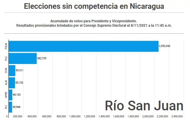 estadísticas elecciones Nicaragua estadísticas elecciones Nicaragua