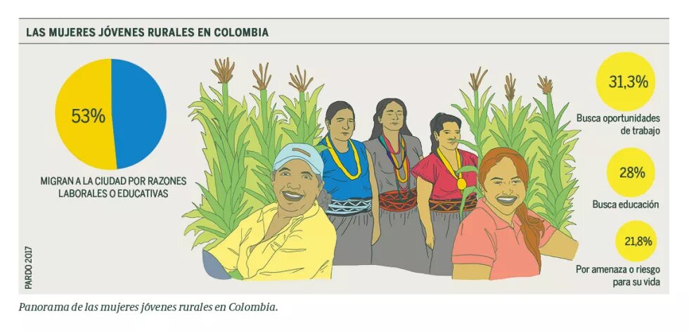 Mujeres jovenes rurales en Colombia Mujeres jovenes rurales en Colombia