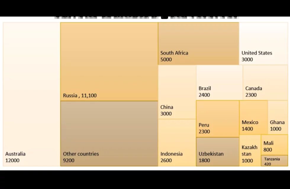 Current estimated gold reserves Current estimated gold reserves