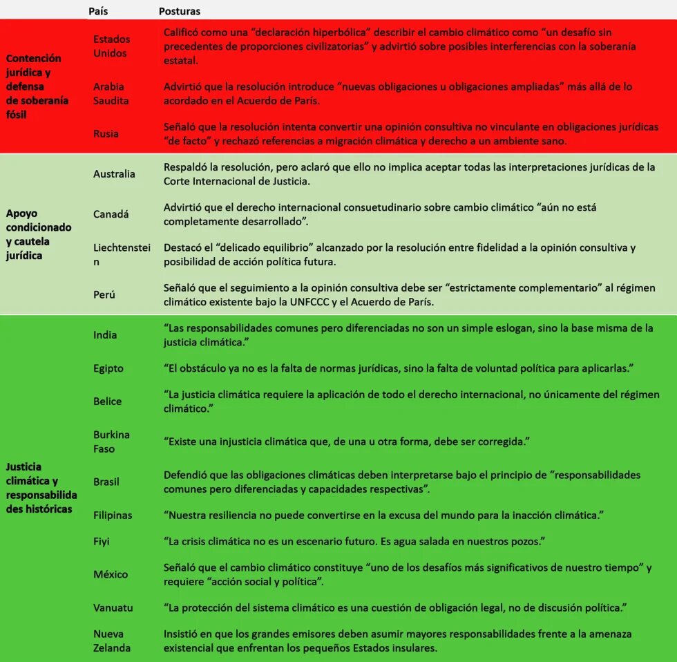 Presenta las posturas de diversos Estados antes la resolución de la UNGA sobre cambio climático