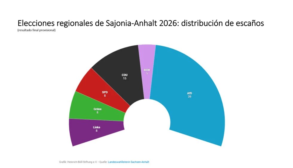 Distribución de escaños